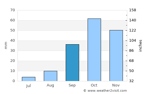 Al Ḩammāmāt average rain in September