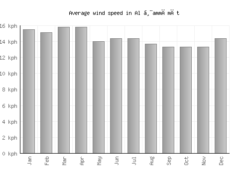 Al Ḩammāmāt average winspeed by month (km/h)