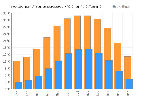 Al Ḩamrā’ average minimum / maximum temperatures (Celsius)