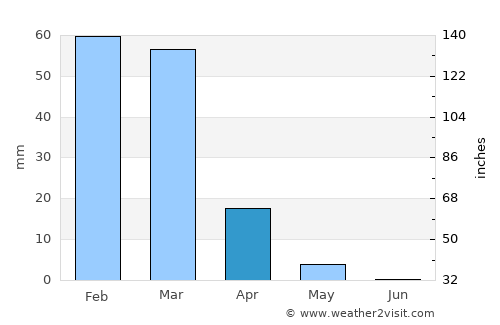Al Ḩamrā’ average rain in April