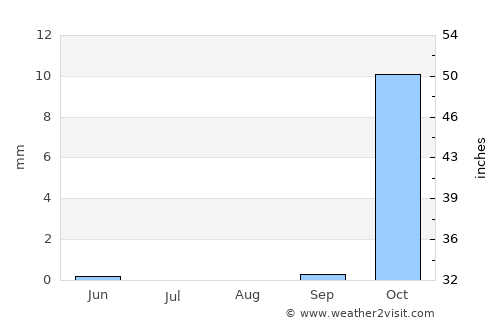 Al Ḩamrā’ average rain in August