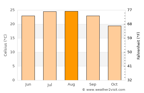 Al Ḩamrā’ average temperature in August