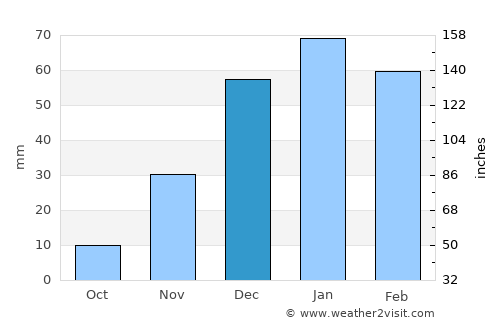Al Ḩamrā’ average rain in December