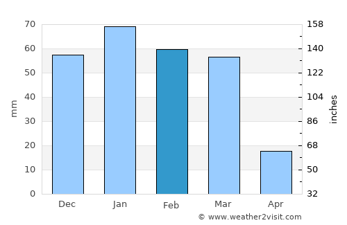 Al Ḩamrā’ average rain in February