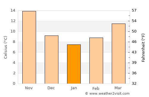Al Ḩamrā’ average temperature in January