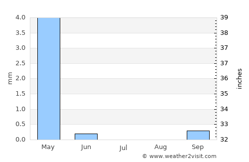 Al Ḩamrā’ average rain in July