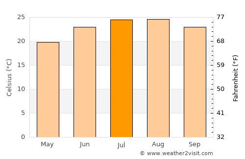 Al Ḩamrā’ average temperature in July