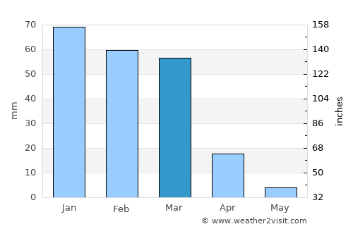 Al Ḩamrā’ average rain in March