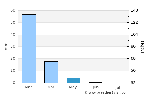 Al Ḩamrā’ average rain in May