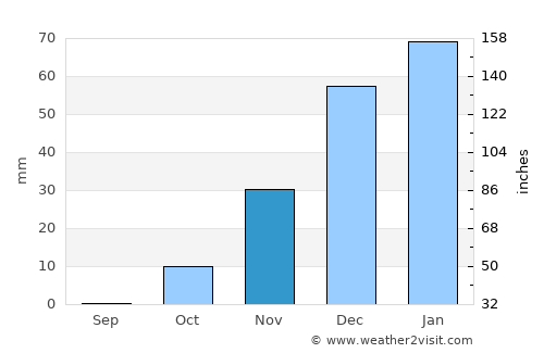 Al Ḩamrā’ average rain in November