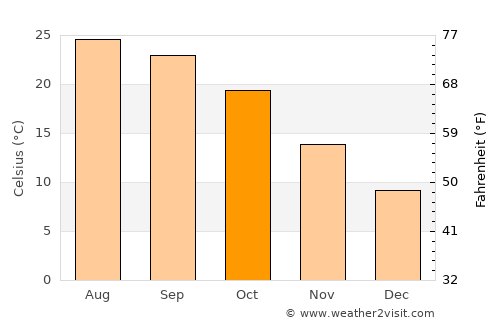 Al Ḩamrā’ average temperature in October