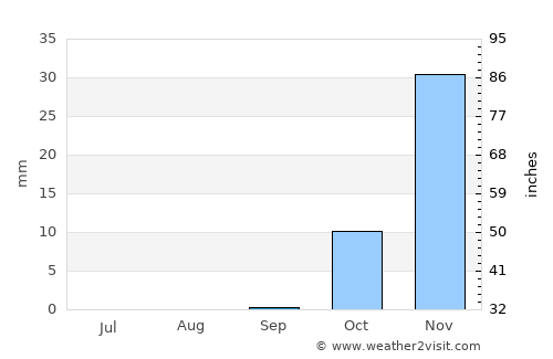 Al Ḩamrā’ average rain in September
