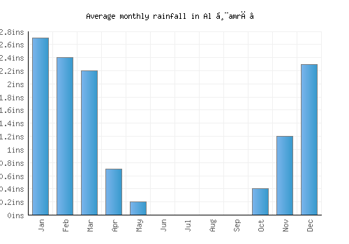 Al Ḩamrā’ monthly rainfall chart (inches)