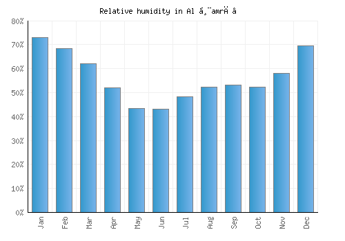 Al Ḩamrā’ relative humidity averages