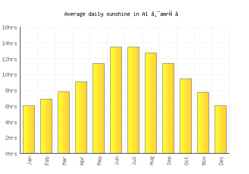 Al Ḩamrā’ average daily sunshine chart