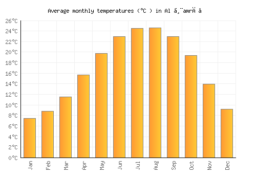 Al Ḩamrā’ average temperature chart (Celsius)