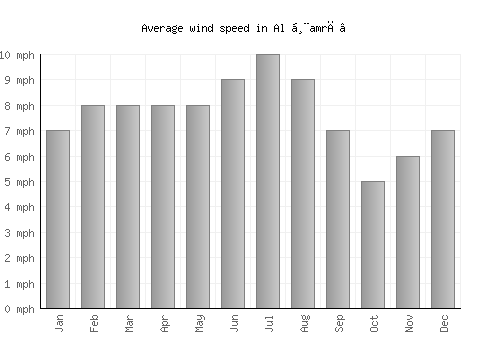 Al Ḩamrā’ average winspeed by month (mph)