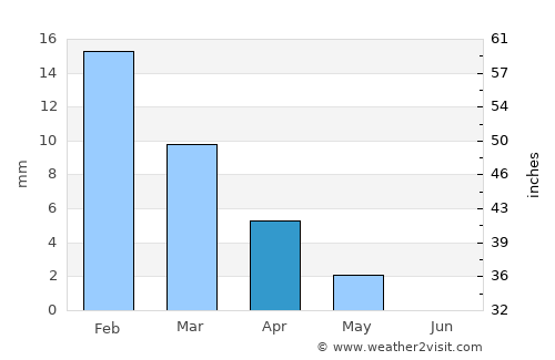 Al Ḩāmūl average rain in April