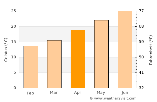 Al Ḩāmūl average temperature in April