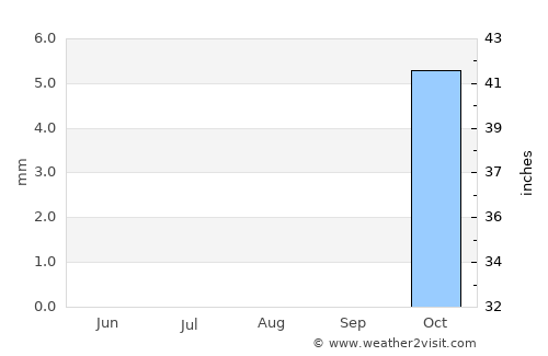 Al Ḩāmūl average rain in August