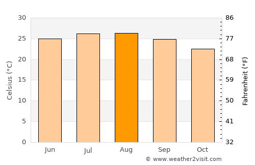 Al Ḩāmūl average temperature in August