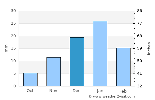 Al Ḩāmūl average rain in December