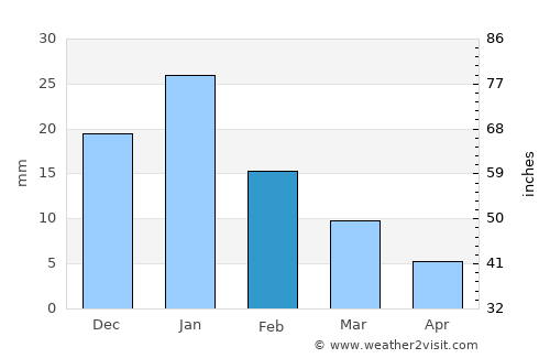 Al Ḩāmūl average rain in February