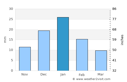 Al Ḩāmūl average rain in January