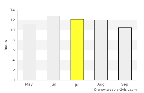 Al Ḩāmūl average rain in July