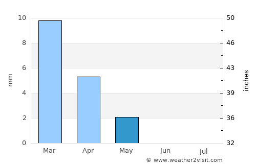 Al Ḩāmūl average rain in May