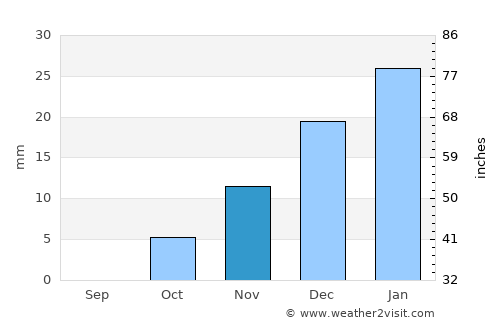 Al Ḩāmūl average rain in November