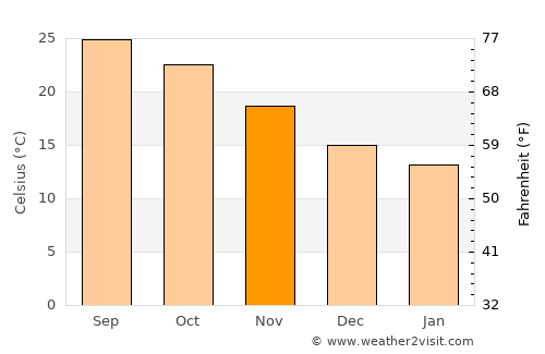 Al Ḩāmūl average temperature in November
