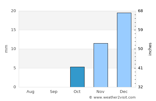 Al Ḩāmūl average rain in October