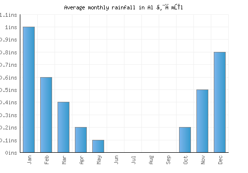 Al Ḩāmūl monthly rainfall chart (inches)
