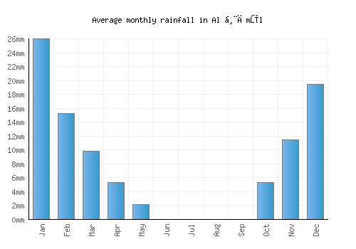 Al Ḩāmūl monthly rainfall chart (mm)