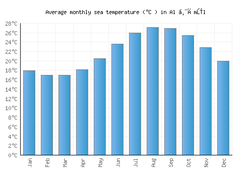 Al Ḩāmūl average sea temperature chart (Celsius)