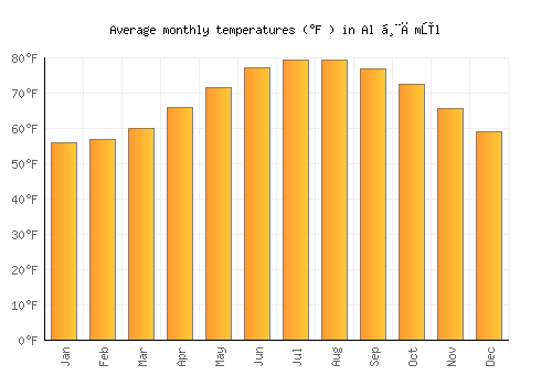 Al Ḩāmūl average temperature chart (Fahrenheit)