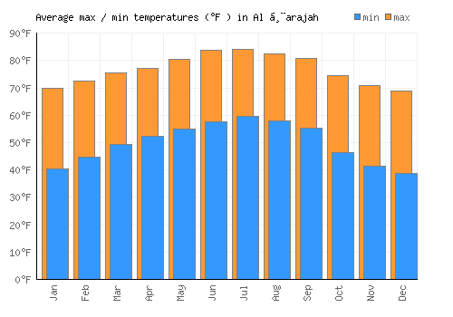 Al Ḩarajah average minimum / maximum temperatures (Fahrenheit)