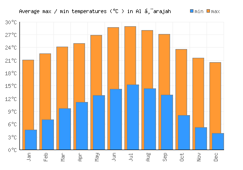 Al Ḩarajah average minimum / maximum temperatures (Celsius)