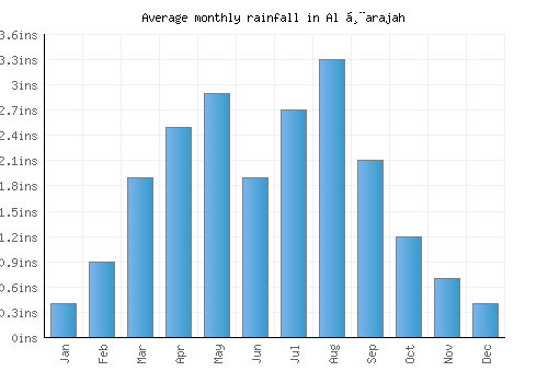 Al Ḩarajah monthly rainfall chart (inches)