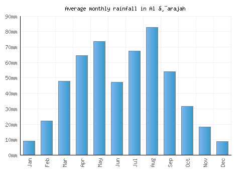 Al Ḩarajah monthly rainfall chart (mm)