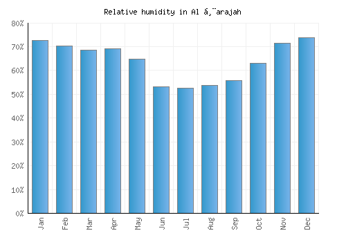 Al Ḩarajah relative humidity averages