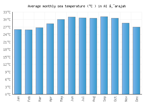 Al Ḩarajah average sea temperature chart (Celsius)
