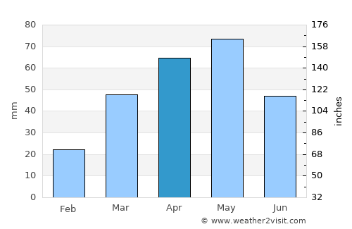 Al Ḩarajah average rain in April