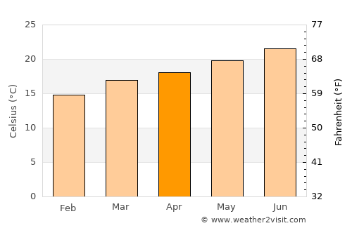 Al Ḩarajah average temperature in April