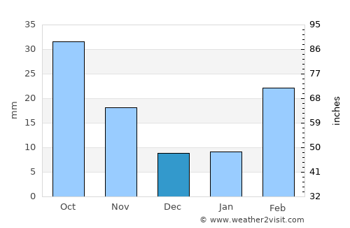 Al Ḩarajah average rain in December