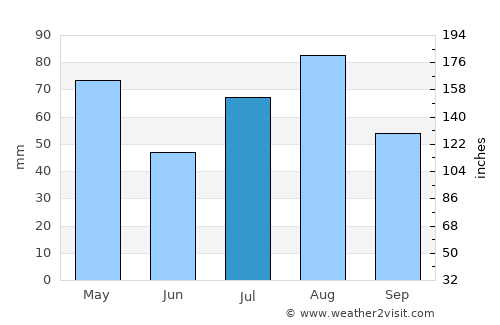 Al Ḩarajah average rain in July