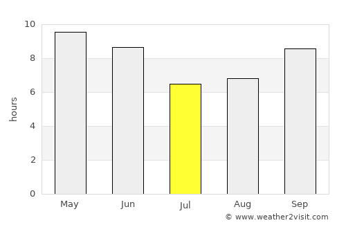 Al Ḩarajah average rain in July