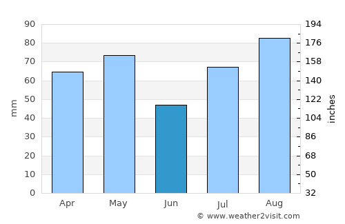 Al Ḩarajah average rain in June