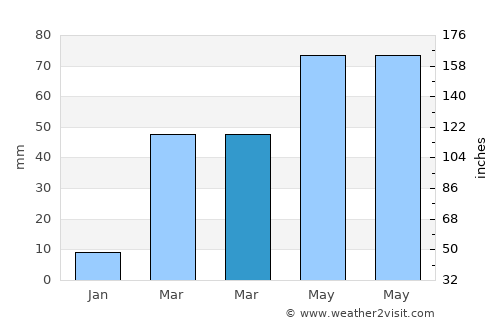 Al Ḩarajah average rain in March